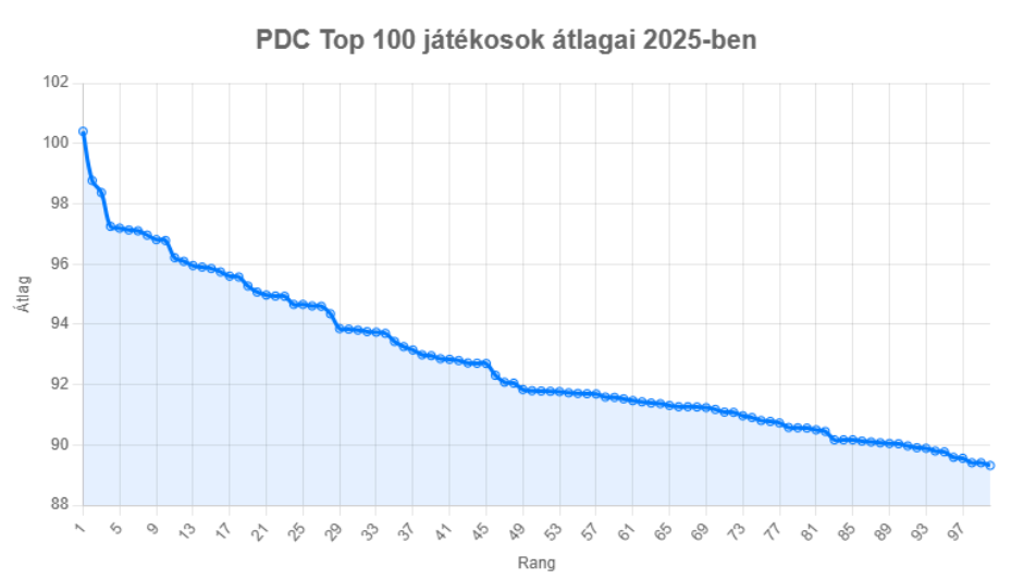 pdc atlagok