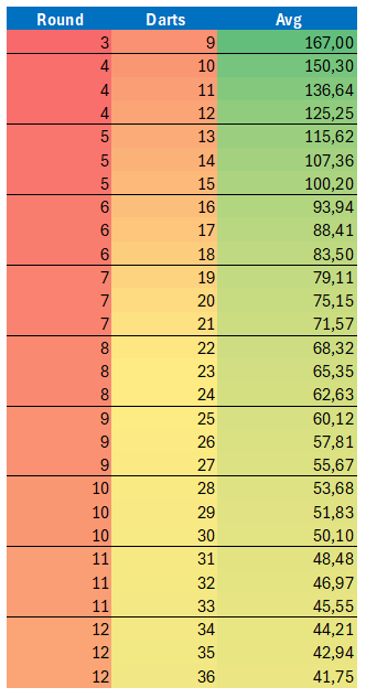 averages